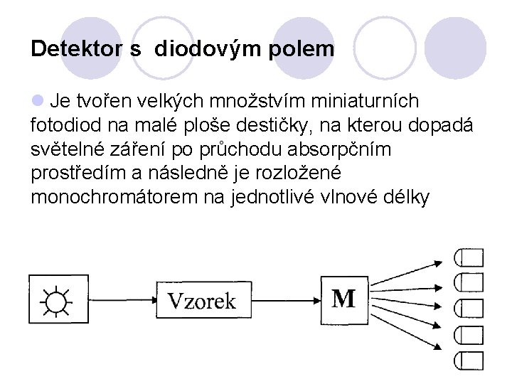 Detektor s diodovým polem l Je tvořen velkých množstvím miniaturních fotodiod na malé ploše