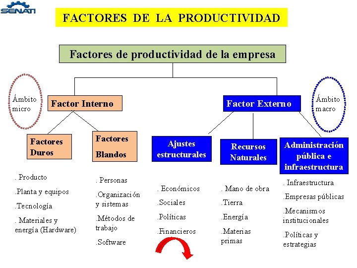 FACTORES DE LA PRODUCTIVIDAD Factores de productividad de la empresa Ámbito micro Factor Interno