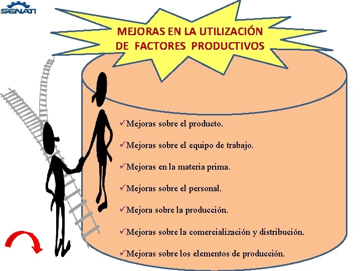 MEJORAS EN LA UTILIZACIÓN DE FACTORES PRODUCTIVOS üMejoras sobre el producto. üMejoras sobre el MEJORAS EN LA UTILIZACIÓN DE FACTORES PRODUCTIVOS üMejoras sobre el producto. üMejoras sobre el