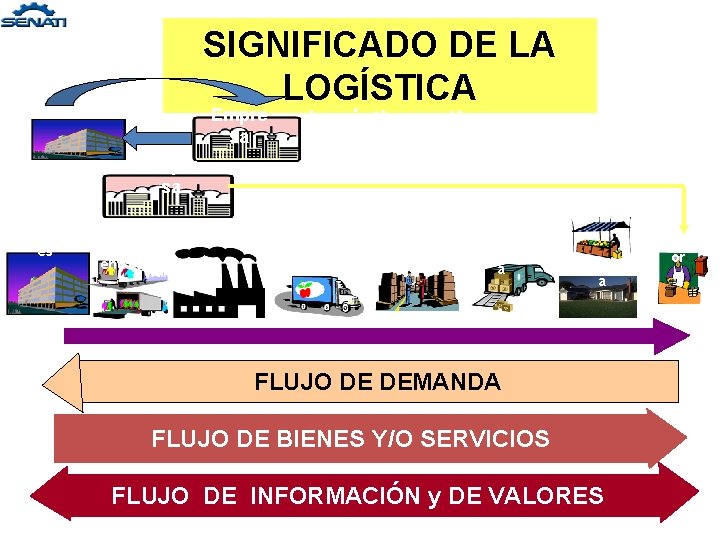 SIGNIFICADO DE LA LOGÍSTICA Proveedores Empre sa Proveedor es Logística Manufactura de entrada Logística SIGNIFICADO DE LA LOGÍSTICA Proveedores Empre sa Proveedor es Logística Manufactura de entrada Logística