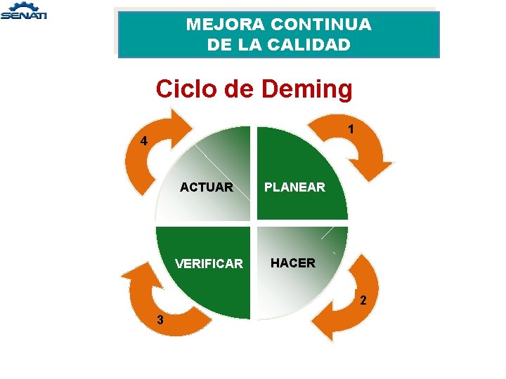 MEJORA CONTINUA DE LA CALIDAD Ciclo de Deming 1 4 ACTUAR PLANEAR VERIFICAR HACER MEJORA CONTINUA DE LA CALIDAD Ciclo de Deming 1 4 ACTUAR PLANEAR VERIFICAR HACER