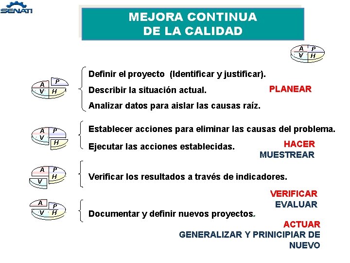 MEJORA CONTINUA DE LA CALIDAD A V P H Definir el proyecto (Identificar y