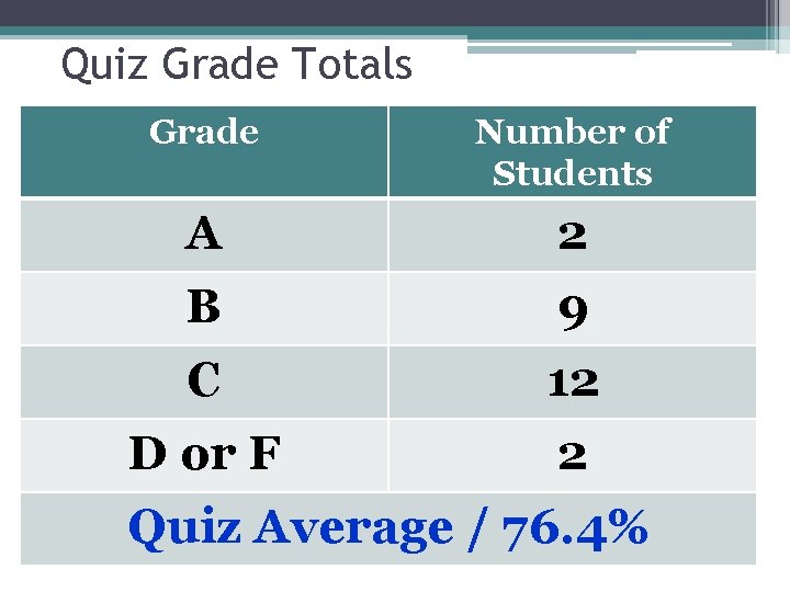 Quiz Grade Totals Grade Number of Students A 2 B 9 C 12 D