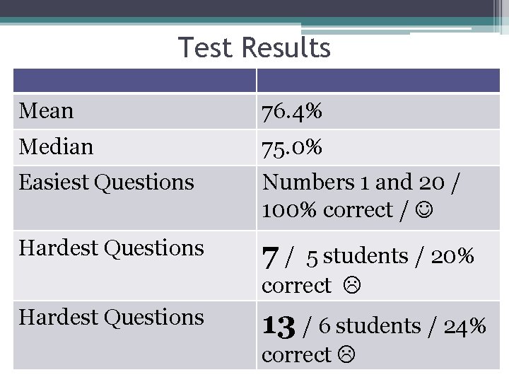 Test Results Mean 76. 4% Median 75. 0% Easiest Questions Numbers 1 and 20