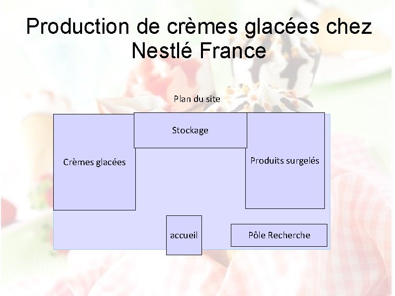 Production de crèmes glacées chez Nestlé France Plan du site Stockage Produits surgelés Crèmes
