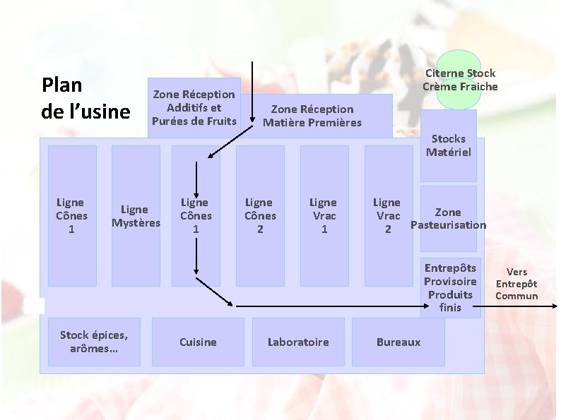 Plan de l’usine Zone Réception Additifs et Purées de Fruits Citerne Stock Crème Fraiche