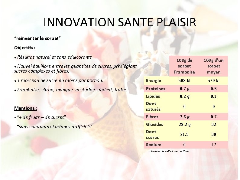 INNOVATION SANTE PLAISIR “réinventer le sorbet” Objectifs : Résultat naturel et sans édulcorants Nouvel