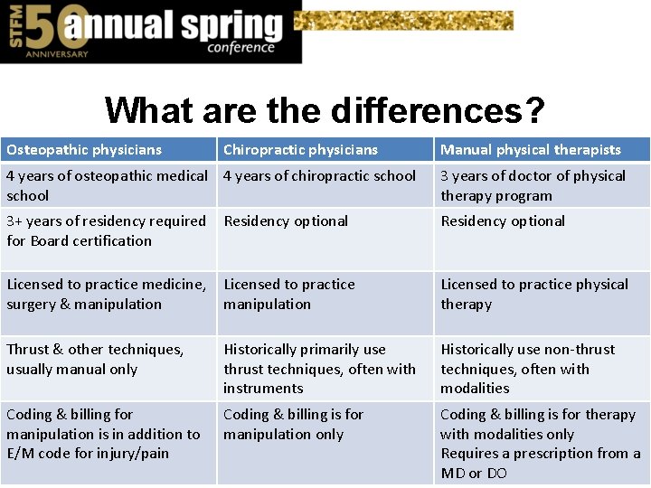 What are the differences? Osteopathic physicians Chiropractic physicians Manual physical therapists 4 years of What are the differences? Osteopathic physicians Chiropractic physicians Manual physical therapists 4 years of