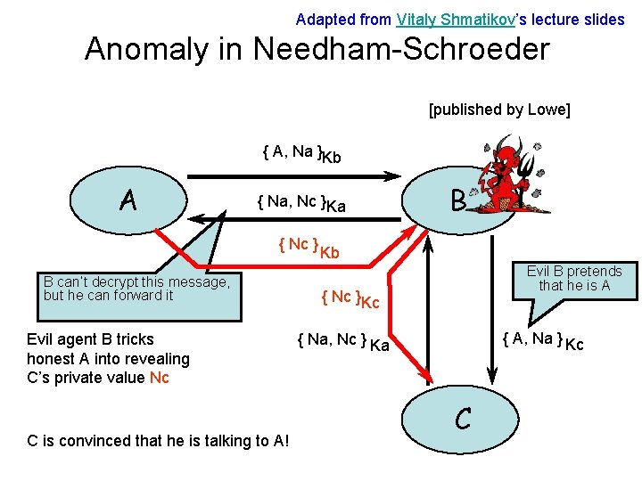 Adapted from Vitaly Shmatikov’s lecture slides Anomaly in Needham-Schroeder [published by Lowe] { A,