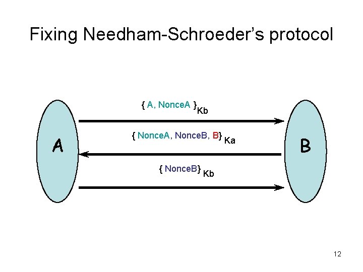 Fixing Needham-Schroeder’s protocol { A, Nonce. A } A Kb { Nonce. A, Nonce.
