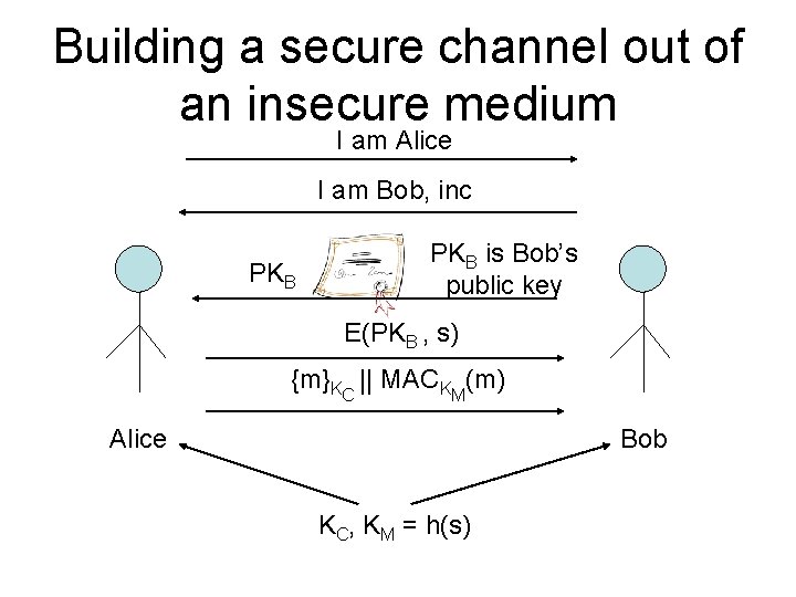 Building a secure channel out of an insecure medium I am Alice I am