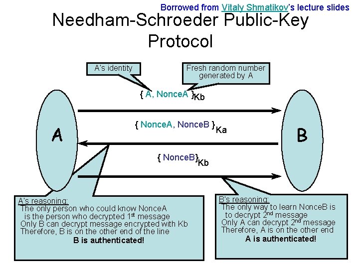 Borrowed from Vitaly Shmatikov’s lecture slides Needham-Schroeder Public-Key Protocol A’s identity Fresh random number