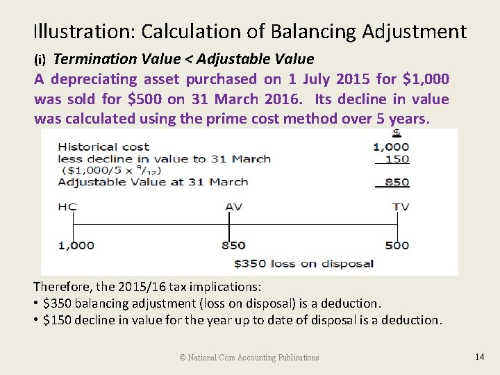 Illustration: Calculation of Balancing Adjustment (i) Termination Value < Adjustable Value A depreciating asset