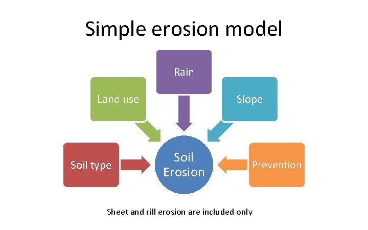 Simple erosion model Rain Land use Soil type Slope Soil Erosion Prevention Sheet and
