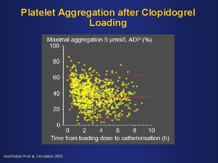 Platelet Aggregation after Clopidogrel Loading Hochholzer W et al, Circulation 2005 