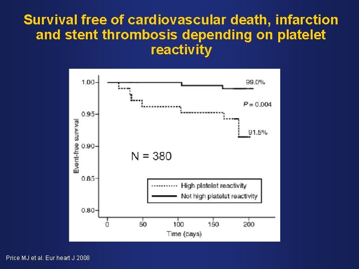 Survival free of cardiovascular death, infarction and stent thrombosis depending on platelet reactivity Price