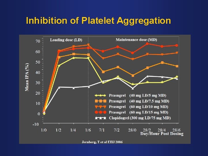 Inhibition of Platelet Aggregation 