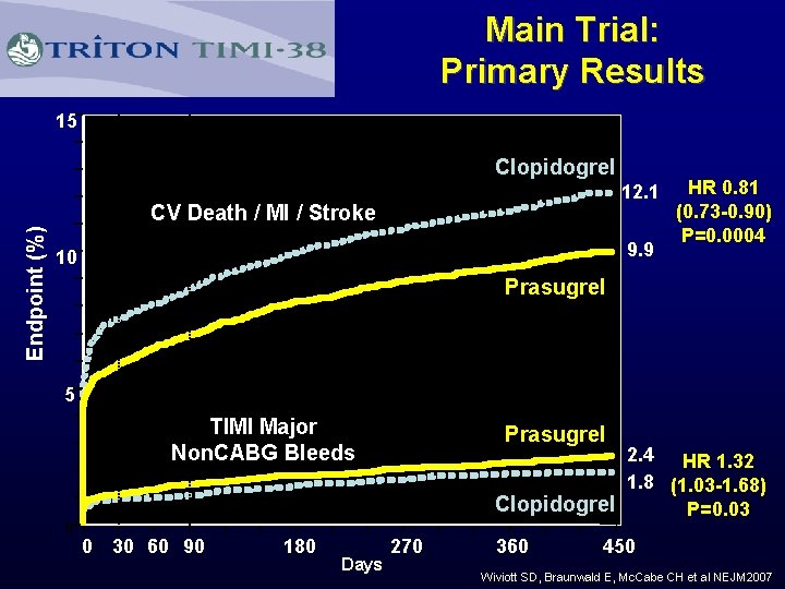 Main Trial: Primary Results 15 Clopidogrel 12. 1 Endpoint (%) CV Death / MI