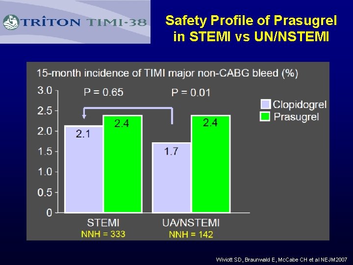 Safety Profile of Prasugrel in STEMI vs UN/NSTEMI Wiviott SD, Braunwald E, Mc. Cabe