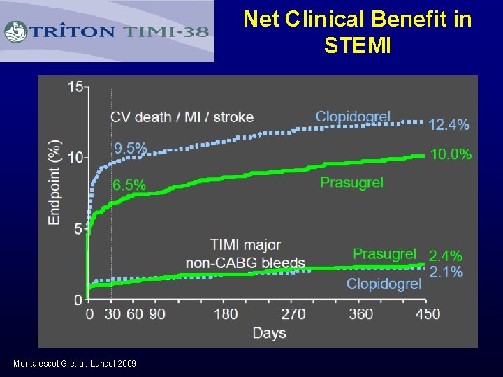 Net Clinical Benefit in STEMI Montalescot G et al. Lancet 2009 