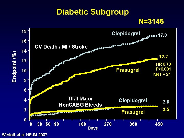 Diabetic Subgroup N=3146 18 Clopidogrel 17. 0 Endpoint (%) 16 CV Death / MI