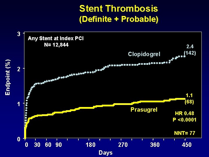 Stent Thrombosis (Definite + Probable) 3 Any Stent at Index PCI N= 12, 844