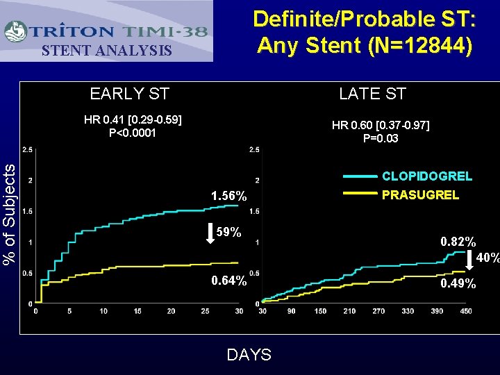 % of Subjects Definite/Probable ST: Any Stent (N=12844) STENT ANALYSIS EARLY ST LATE ST