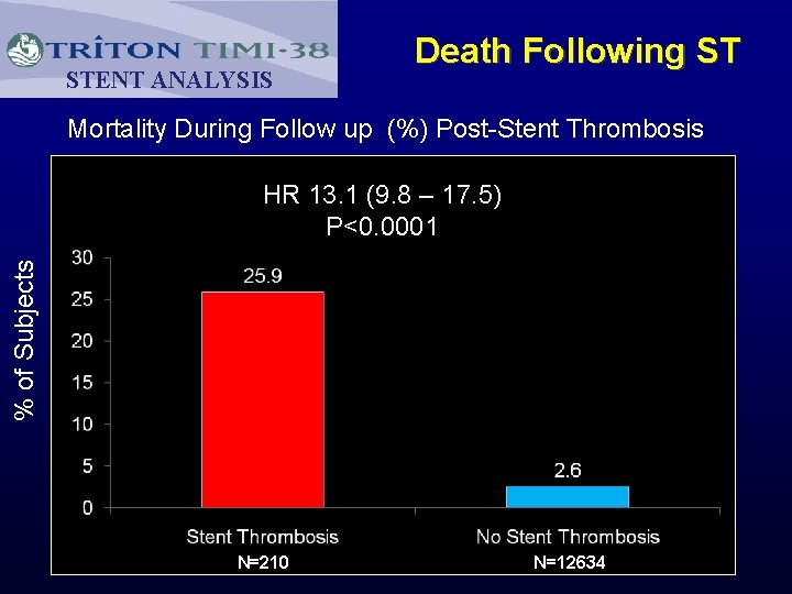 STENT ANALYSIS Death Following ST Mortality During Follow up (%) Post-Stent Thrombosis % of