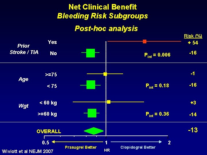 Net Clinical Benefit Bleeding Risk Subgroups Post-hoc analysis Risk (%) Prior Stroke / TIA