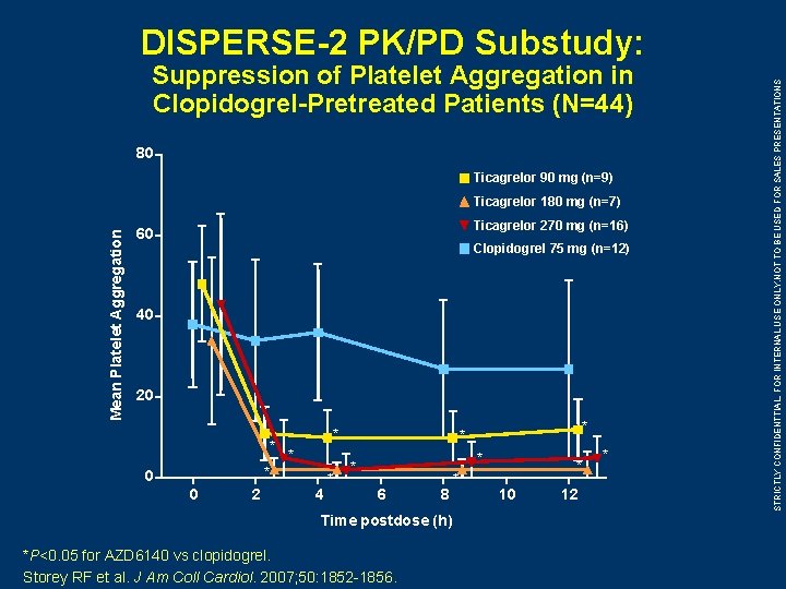 Suppression of Platelet Aggregation in Clopidogrel-Pretreated Patients (N=44) 80 Ticagrelor 90 mg (n=9) Mean