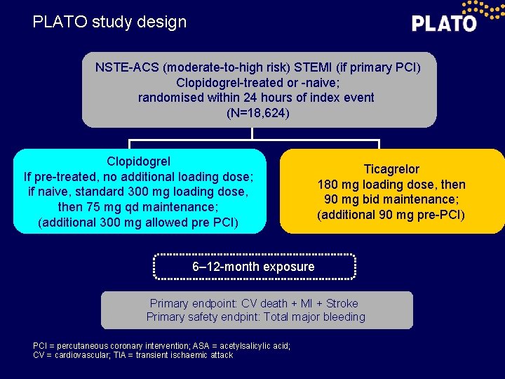 PLATO study design NSTE-ACS (moderate-to-high risk) STEMI (if primary PCI) Clopidogrel-treated or -naive; randomised