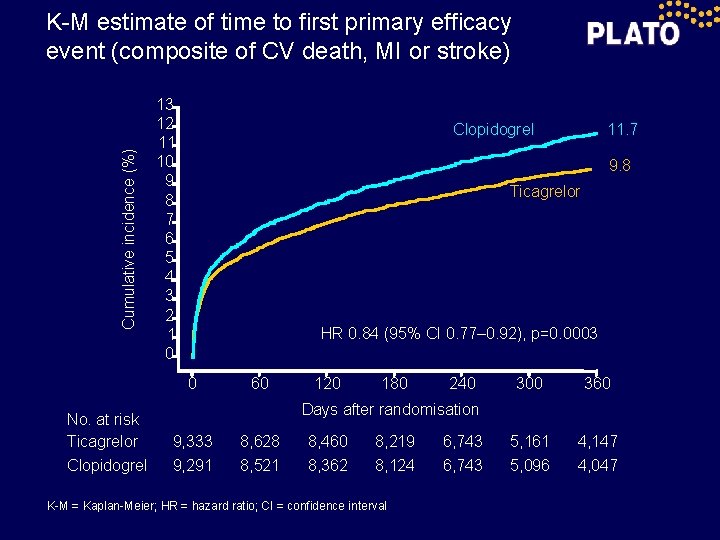 Cumulative incidence (%) K-M estimate of time to first primary efficacy event (composite of