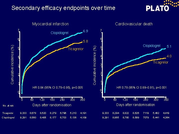 Secondary efficacy endpoints over time Cardiovascular death Myocardial infarction 7 6 6 5. 8