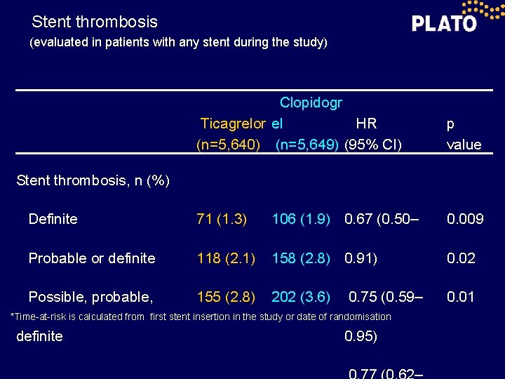 Stent thrombosis (evaluated in patients with any stent during the study) Clopidogr Ticagrelor el