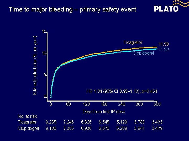 Time to major bleeding – primary safety event K-M estimated rate (% per year)