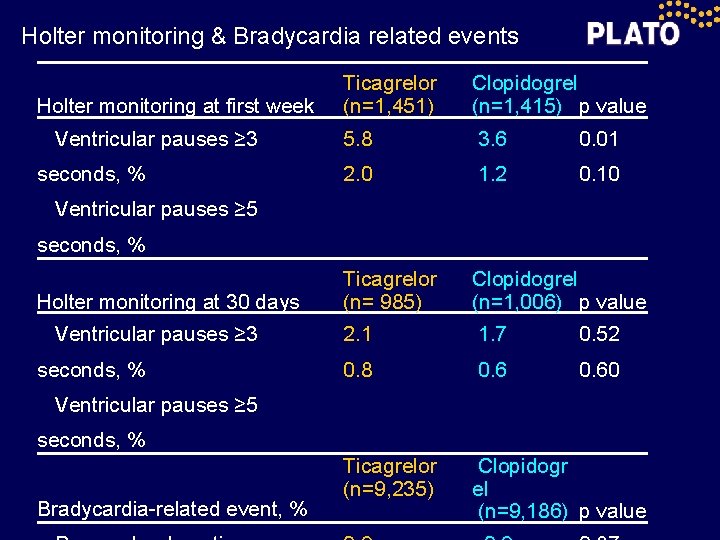 Holter monitoring & Bradycardia related events Holter monitoring at first week Ventricular pauses ≥