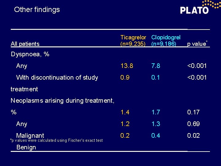 Other findings Ticagrelor Clopidogrel (n=9, 235) (n=9, 186) p value* Any 13. 8 7.