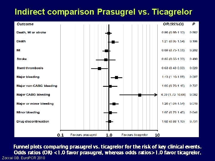 Indirect comparison Prasugrel vs. Ticagrelor Funnel plots comparing prasugrel vs. ticagrelor for the risk