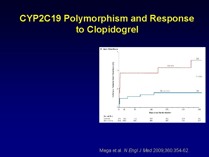 CYP 2 C 19 Polymorphism and Response to Clopidogrel Mega et al. N Engl