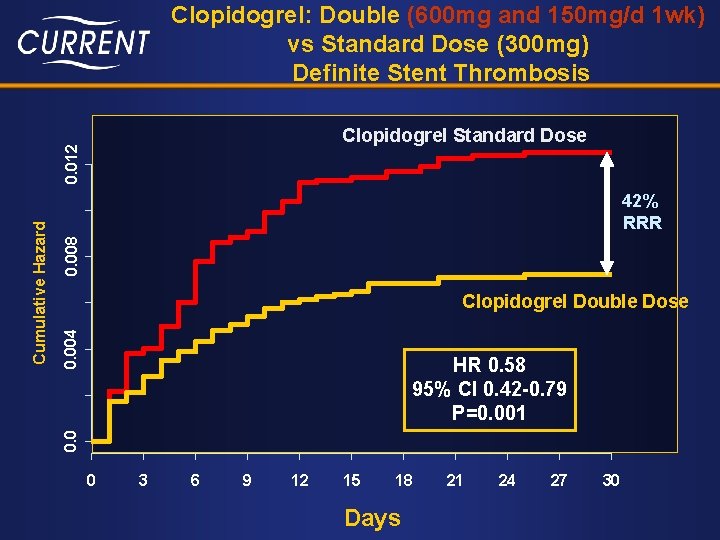 Clopidogrel: Double (600 mg and 150 mg/d 1 wk) vs Standard Dose (300 mg)