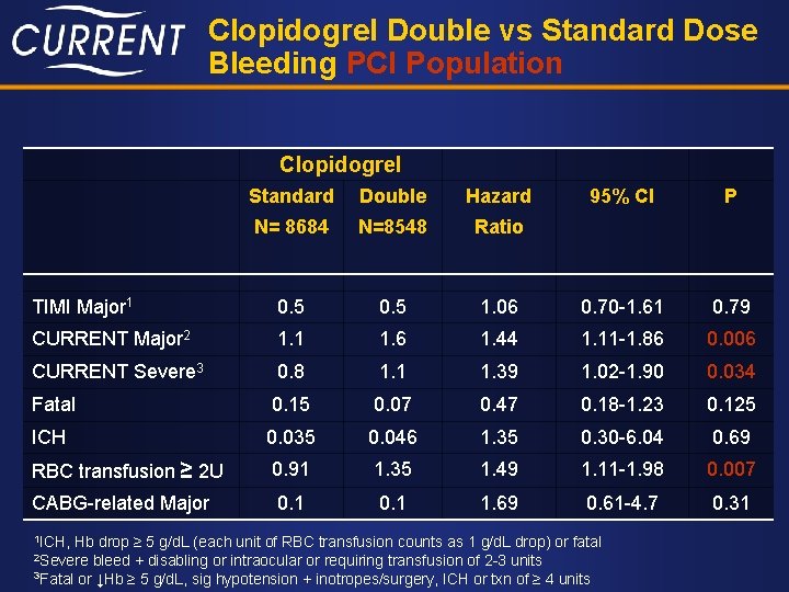 Clopidogrel Double vs Standard Dose Bleeding PCI Population Clopidogrel Standard Double Hazard 95% CI