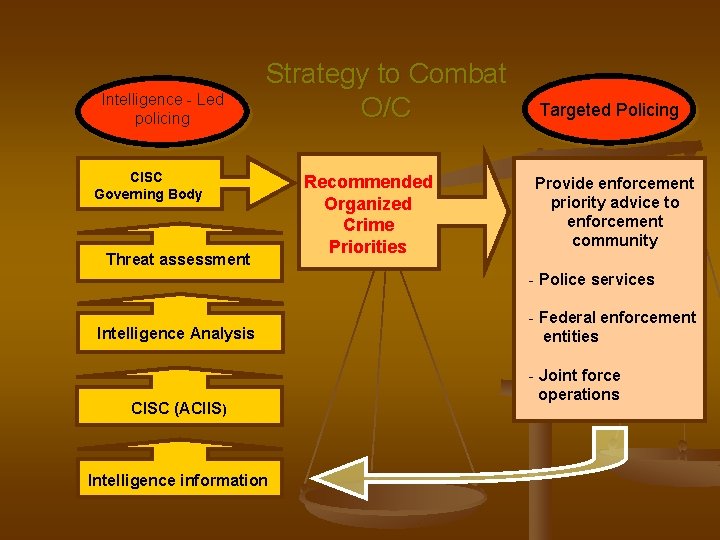 Intelligence - Led policing Strategy to Combat O/C CISC Governing Body Threat assessment Recommended