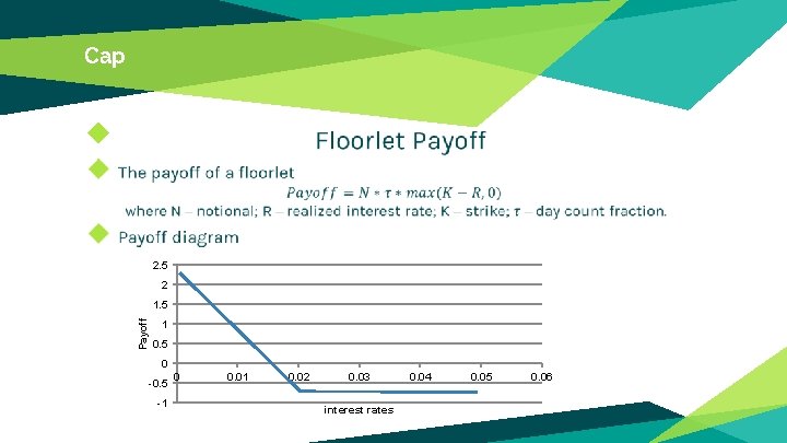Cap ◆ 2. 5 2 Payoff 1. 5 1 0. 5 0 -0. 5