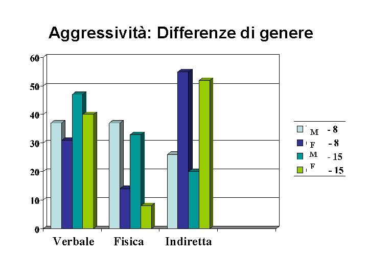 Aggressività: Differenze di genere M F Verbale Fisica Indiretta Aggressività: Differenze di genere M F Verbale Fisica Indiretta