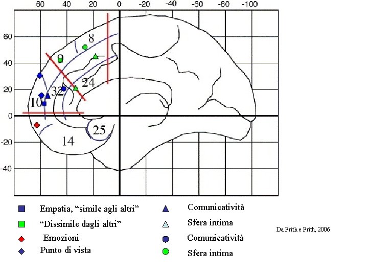Empatia, “simile agli altri” Comunicatività “Dissimile dagli altri” Emozioni Punto di vista Sfera intima Empatia, “simile agli altri” Comunicatività “Dissimile dagli altri” Emozioni Punto di vista Sfera intima