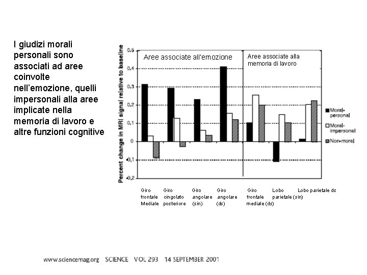 I giudizi morali personali sono associati ad aree coinvolte nell’emozione, quelli impersonali alla aree I giudizi morali personali sono associati ad aree coinvolte nell’emozione, quelli impersonali alla aree