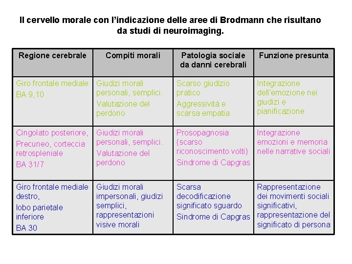 Il cervello morale con l’indicazione delle aree di Brodmann che risultano da studi di Il cervello morale con l’indicazione delle aree di Brodmann che risultano da studi di
