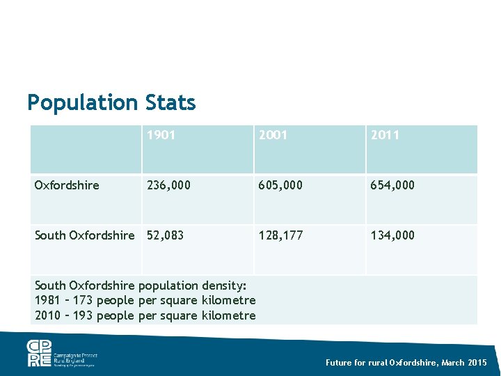 Population Stats Oxfordshire 1901 2011 236, 000 605, 000 654, 000 128, 177 134,