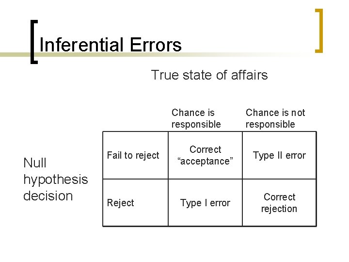 Inferential Errors True state of affairs Chance is responsible Null hypothesis decision Fail to