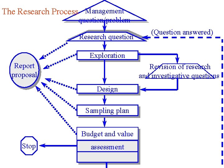 The Research Process Management question/problem Research question (Question answered) Exploration Report proposal Revision of The Research Process Management question/problem Research question (Question answered) Exploration Report proposal Revision of